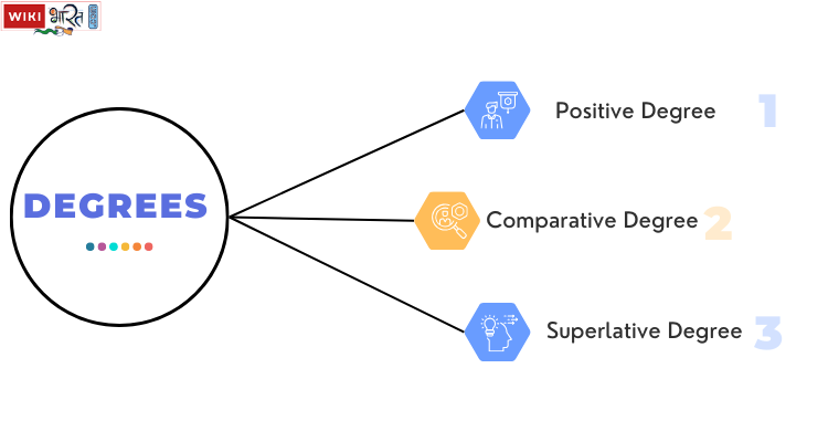 Degrees of Comparison