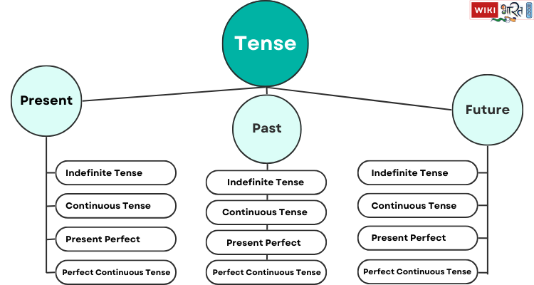 Kinds of Tense in Hindi